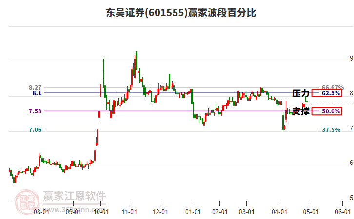 601555东吴证券赢家波段百分比工具