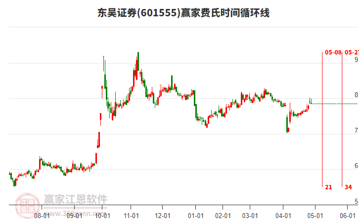 601555东吴证券赢家费氏时间循环线工具