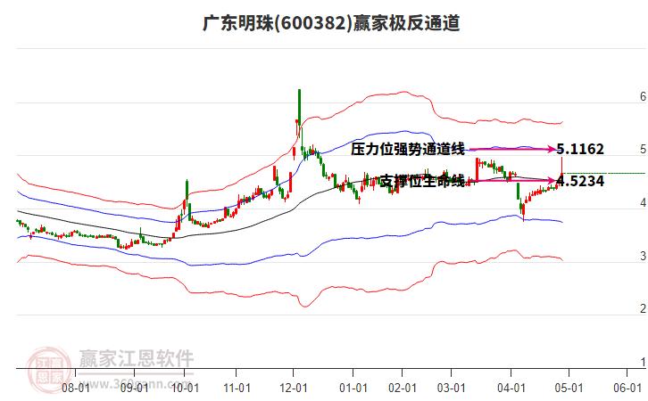 600382广东明珠赢家极反通道工具
