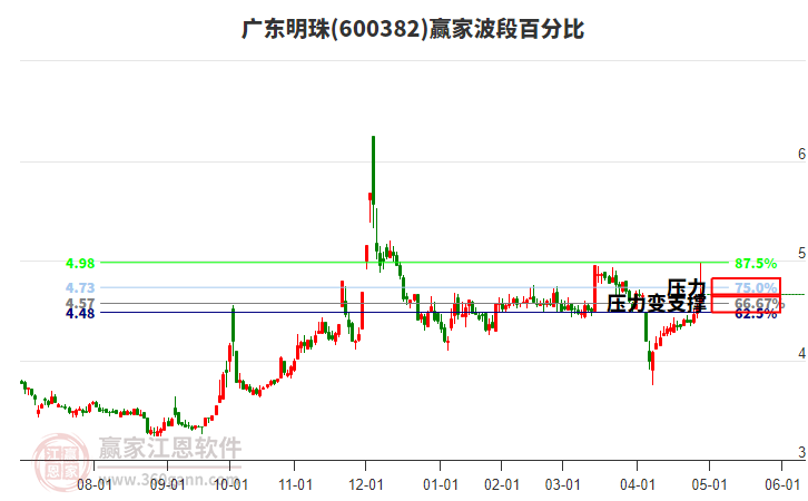 600382广东明珠赢家波段百分比工具