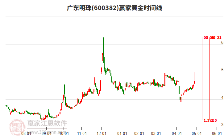 600382广东明珠赢家黄金时间周期线工具