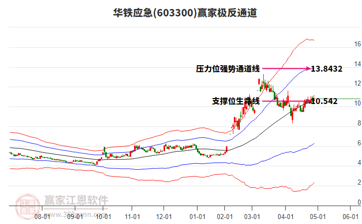 603300华铁应急赢家极反通道工具