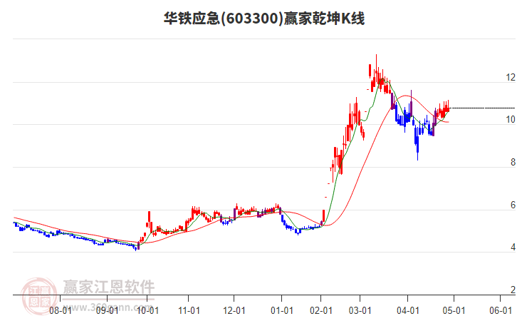 603300华铁应急赢家乾坤K线工具