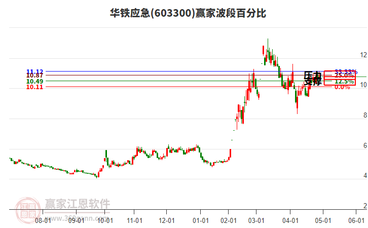 603300华铁应急赢家波段百分比工具