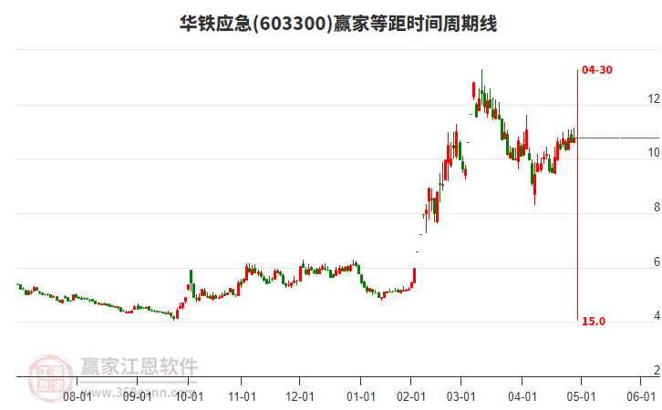 603300华铁应急赢家等距时间周期线工具