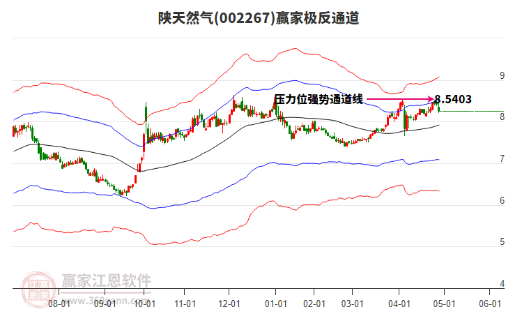 002267陕天然气赢家极反通道工具
