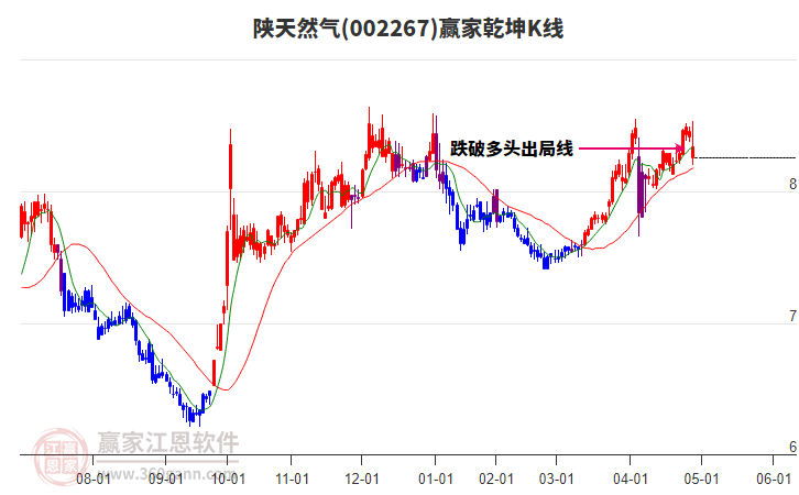 002267陕天然气赢家乾坤K线工具