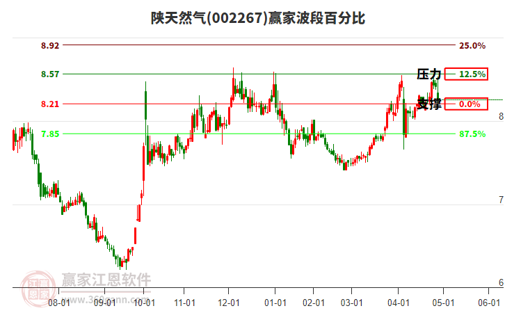 002267陕天然气赢家波段百分比工具