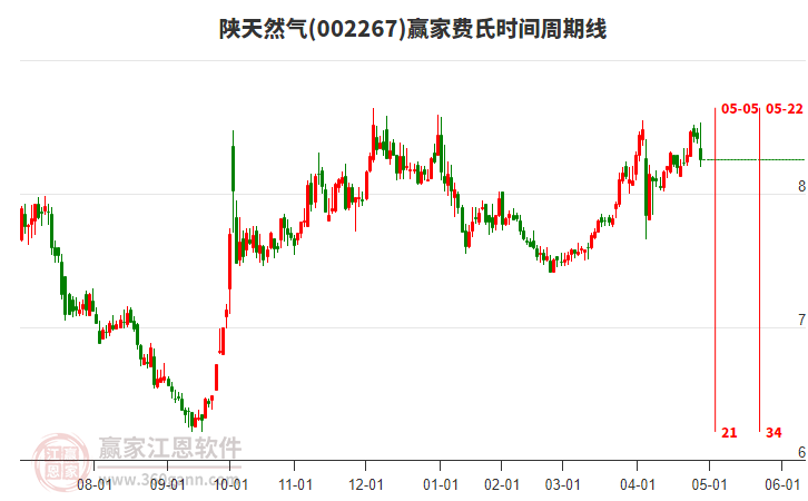 002267陕天然气赢家费氏时间周期线工具