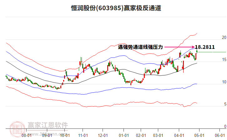 603985恒潤股份贏家極反通道工具 603985恒潤股份贏家極反通道工具