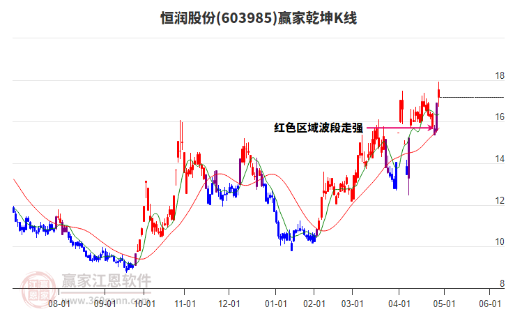 603985恒潤股份贏家乾坤K線工具 603985恒潤股份贏家乾坤K線工具