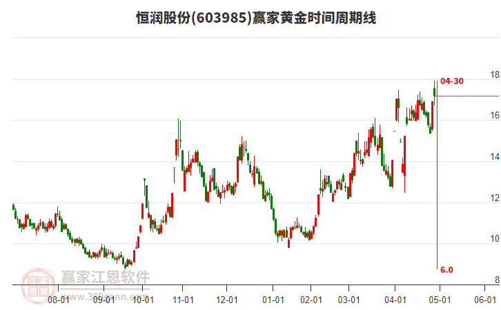 603985恒潤股份贏家黃金時間周期線工具 603985恒潤股份贏家黃金時間周期線工具