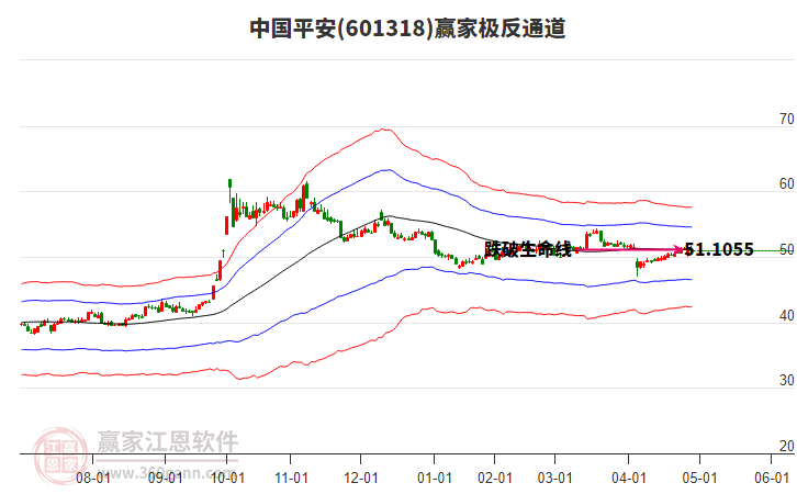 601318中国平安赢家极反通道工具