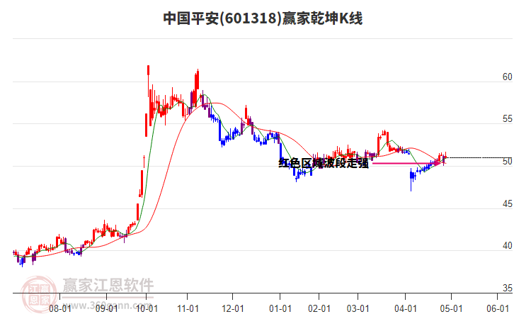 601318中国平安赢家乾坤K线工具