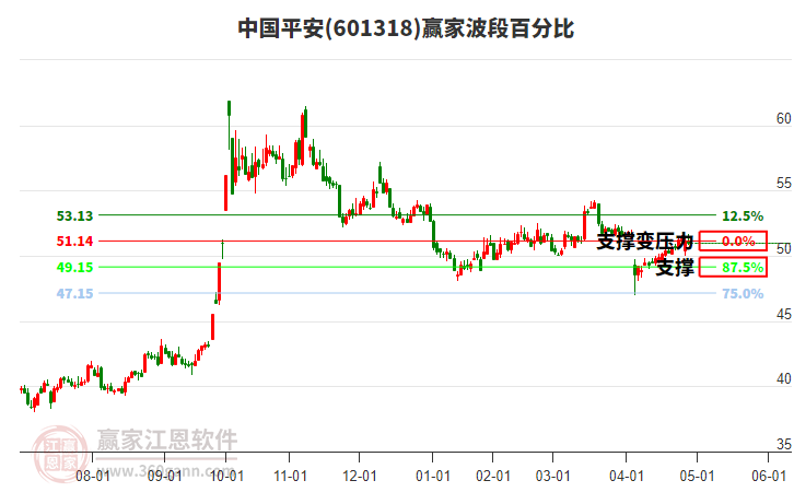 601318中国平安赢家波段百分比工具
