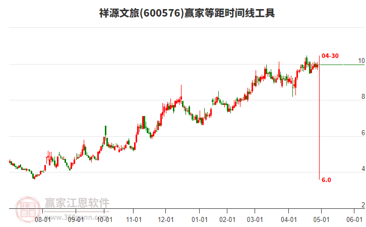 600576祥源文旅贏家等距時(shí)間周期線工具 600576祥源文旅贏家等距時(shí)間周期線工具