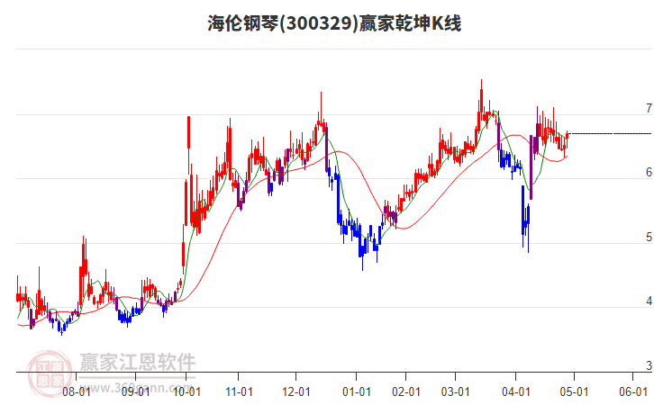 300329海伦钢琴赢家乾坤K线工具