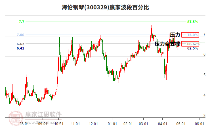 300329海伦钢琴赢家波段百分比工具