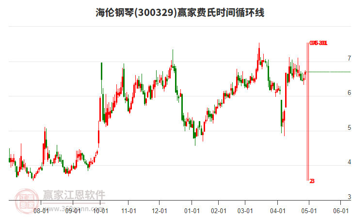 300329海伦钢琴赢家费氏时间循环线工具