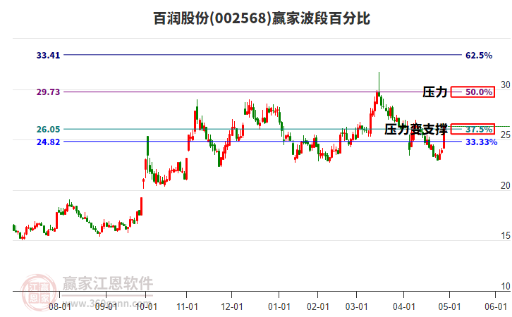 002568百润股份赢家波段百分比工具