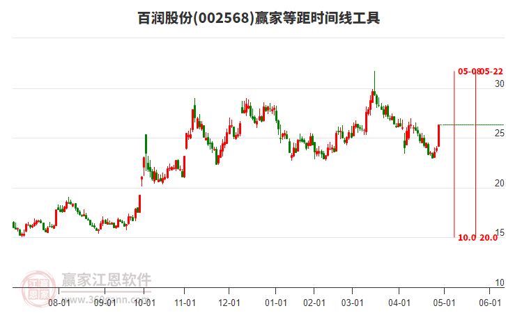 002568百润股份赢家等距时间周期线工具