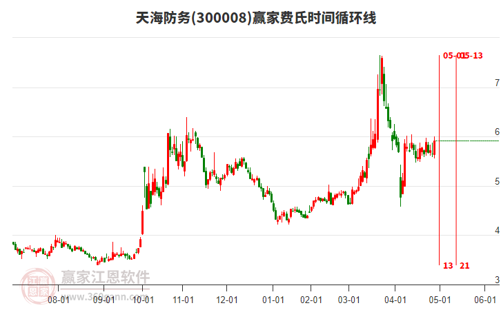 300008天海防务赢家费氏时间循环线工具