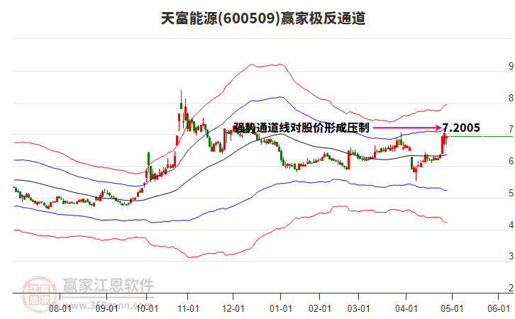 600509天富能源赢家极反通道工具