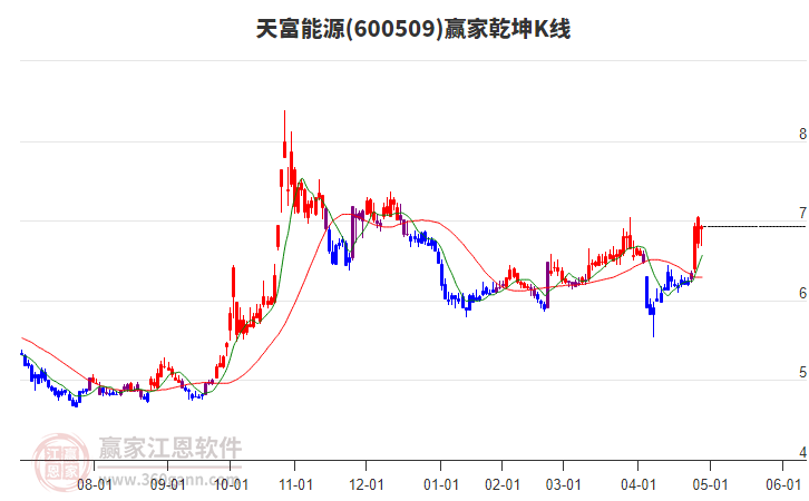 600509天富能源赢家乾坤K线工具