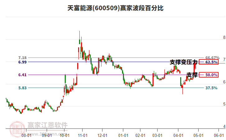 600509天富能源赢家波段百分比工具