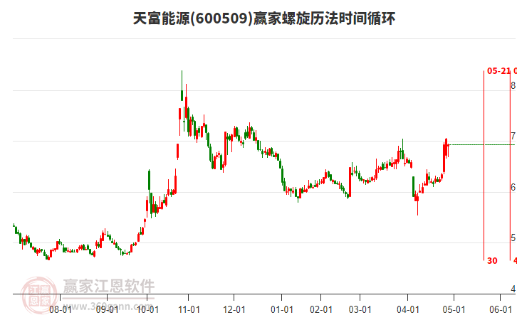 600509天富能源赢家螺旋历法时间循环工具