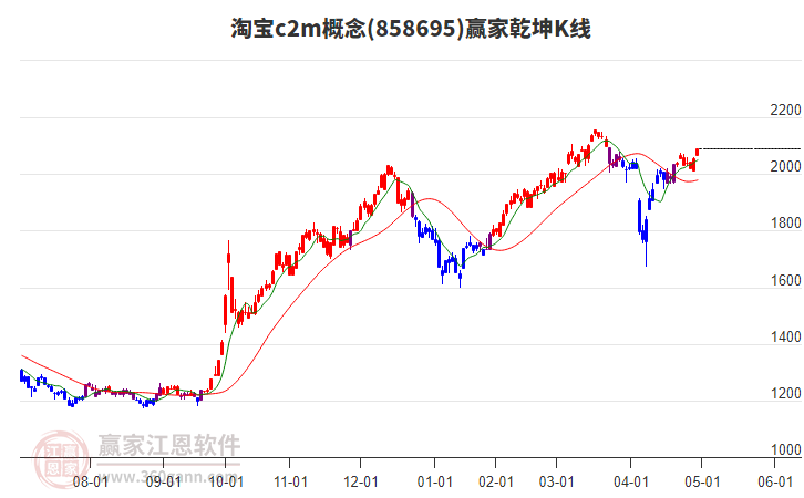 858695淘寶c2m贏家乾坤K線工具 858695淘寶c2m贏家乾坤K線工具