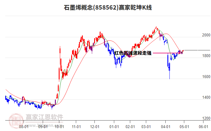 858562石墨烯贏家乾坤K線工具 858562石墨烯贏家乾坤K線工具