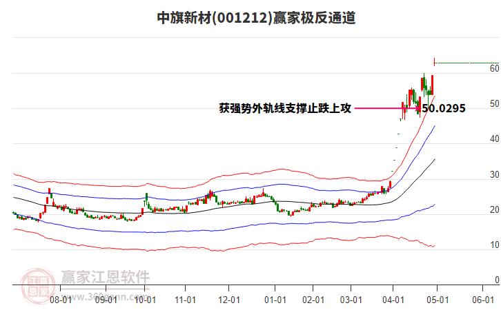 001212中旗新材贏家極反通道工具