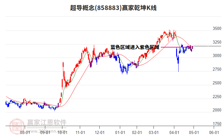 858883超導(dǎo)贏家乾坤K線工具
