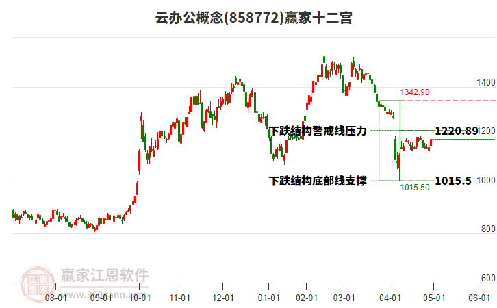 858772云辦公贏家十二宮工具 858772云辦公贏家十二宮工具