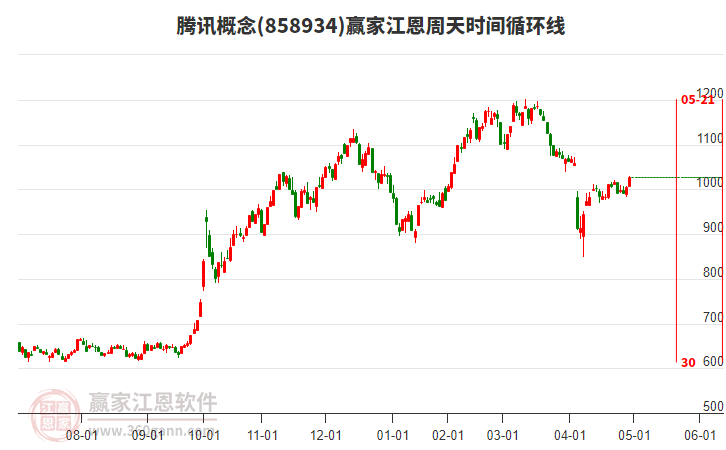 騰訊概念江恩周天時間循環(huán)線工具 騰訊概念江恩周天時間循環(huán)線工具