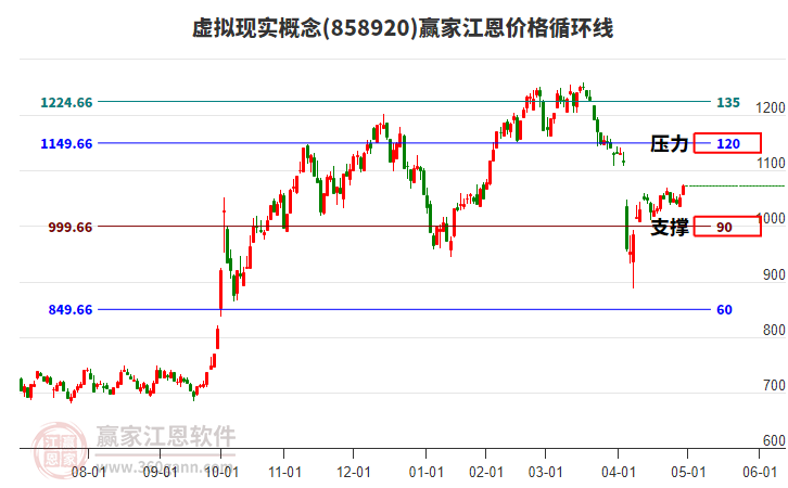 虛擬現(xiàn)實概念江恩價格循環(huán)線工具