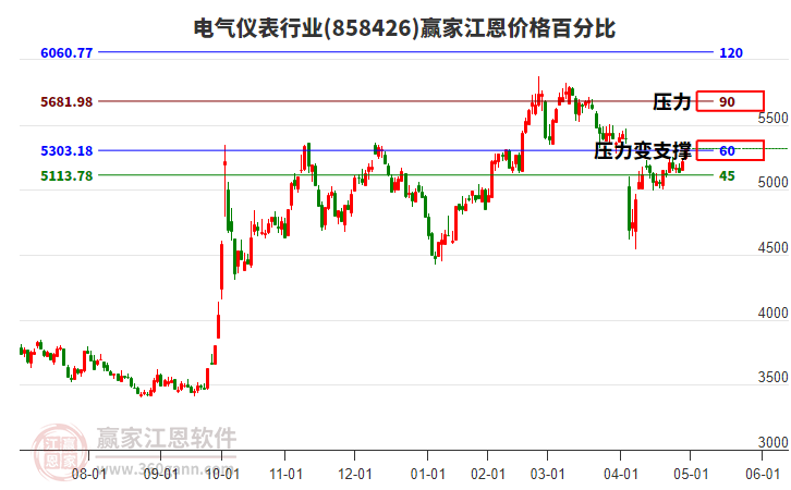 電氣儀表行業(yè)江恩價(jià)格百分比工具