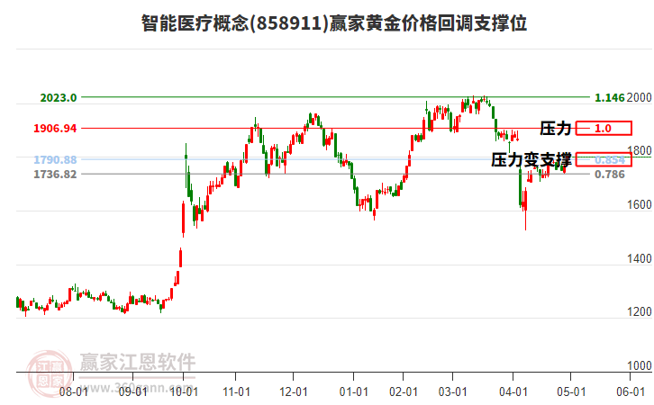 智能醫(yī)療概念黃金價(jià)格回調(diào)支撐位工具 智能醫(yī)療概念黃金價(jià)格回調(diào)支撐位工具