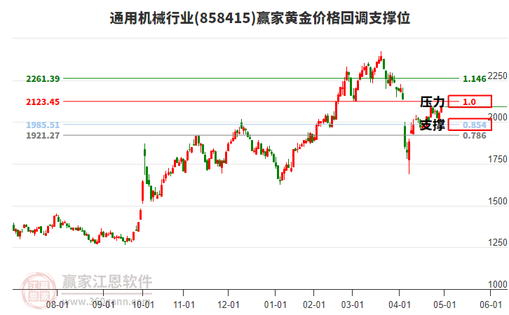 通用機械行業(yè)黃金價格回調(diào)支撐位工具 通用機械行業(yè)黃金價格回調(diào)支撐位工具