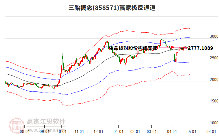 858571三胎贏家極反通道工具