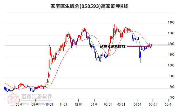 858593家庭醫(yī)生贏家乾坤K線工具 858593家庭醫(yī)生贏家乾坤K線工具