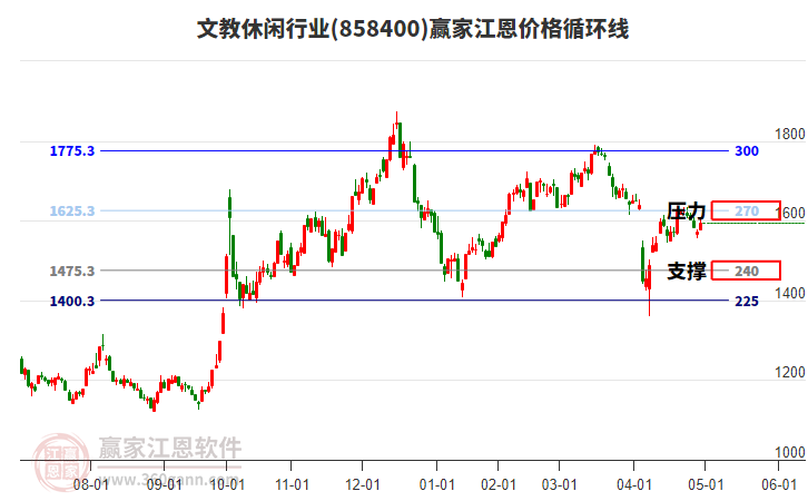 文教休閑行業(yè)江恩價(jià)格循環(huán)線工具