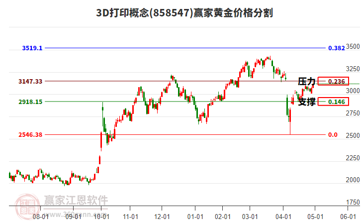 3D打印概念黃金價(jià)格分割工具