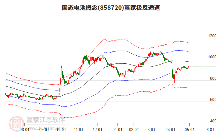 858720固態(tài)電池贏家極反通道工具