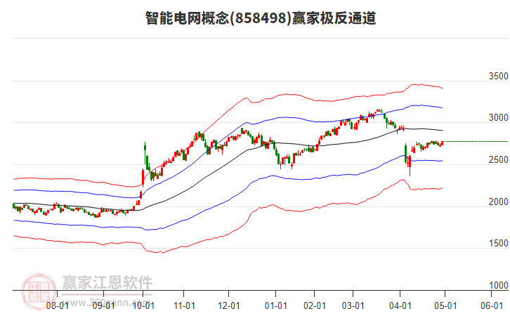 858498智能電網(wǎng)贏家極反通道工具