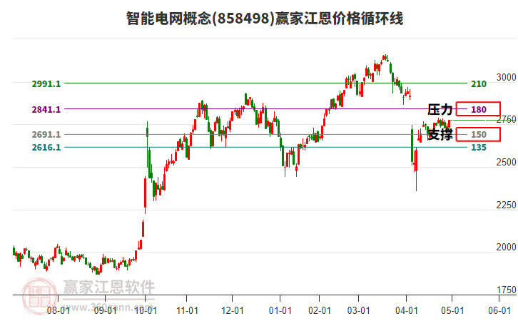 智能電網(wǎng)概念江恩價格循環(huán)線工具