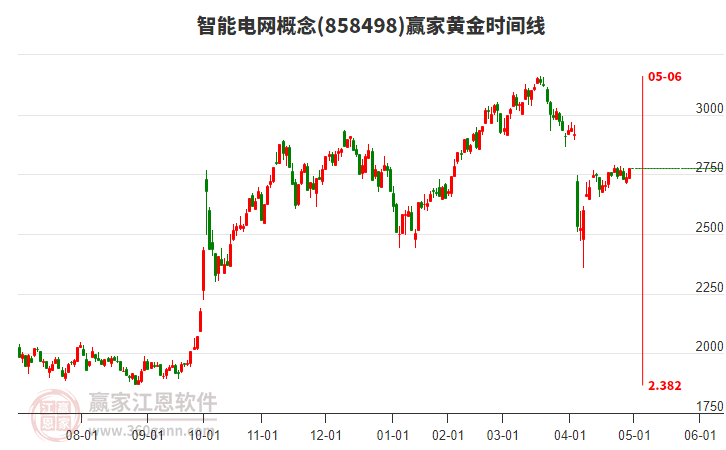 智能電網(wǎng)概念黃金時間周期線工具