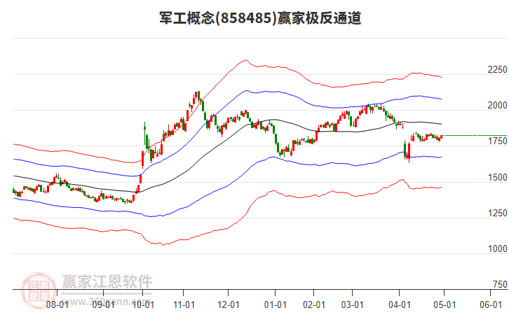 858485軍工贏家極反通道工具