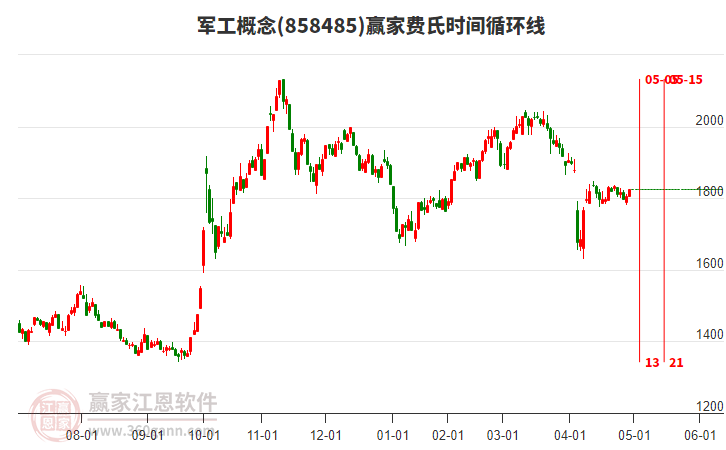 軍工概念費(fèi)氏時(shí)間循環(huán)線工具
